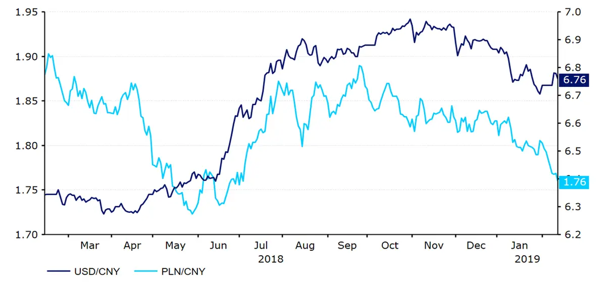 Wykres 1: Kurs USD/CNY i PLN/CNY (luty '18 - luty '19)